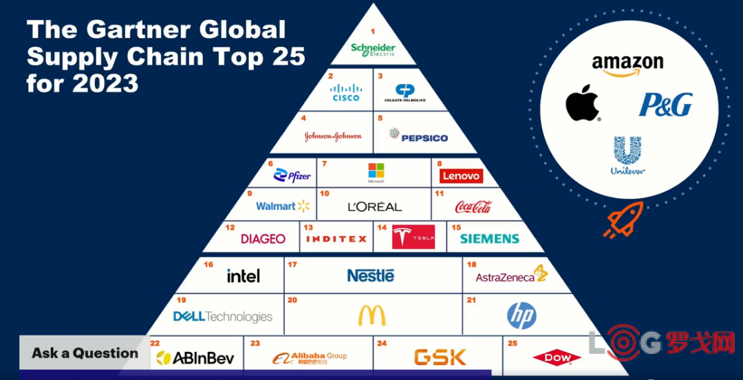 GartnerӦTop25¯Щ±仯
