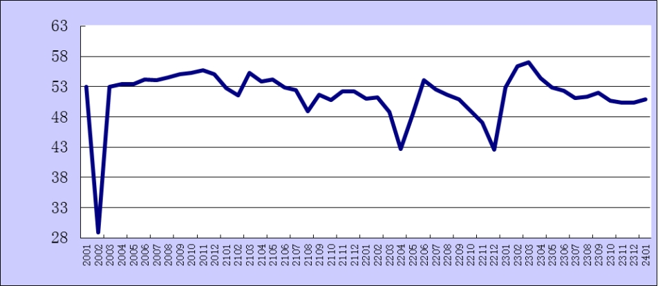 20241·ۺPMIָΪ50.9%