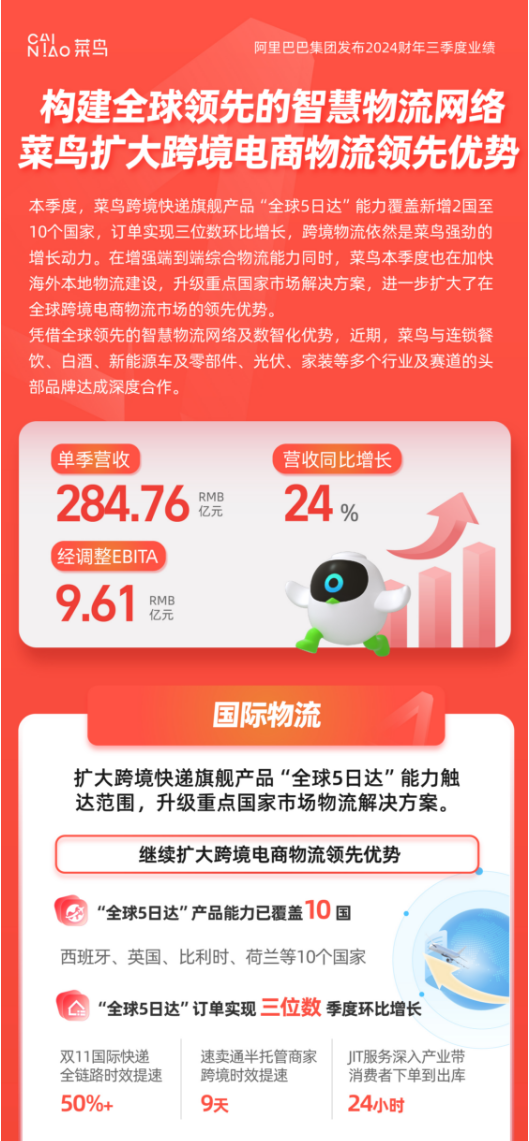 񼾶Ӫͬ24% 羳ݡȫ5մѸ10