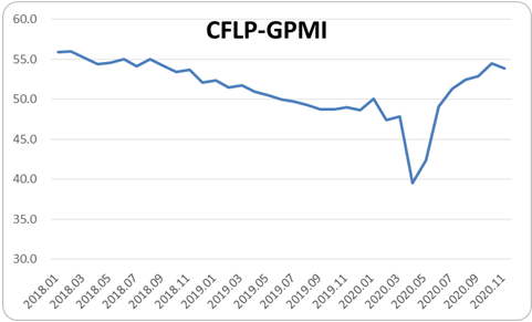 ָ䣬ȫ򾭼øֲ 202011·CFLP-GPMI