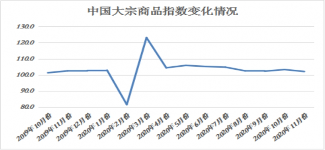 11·йƷָCBMIΪ102.1%