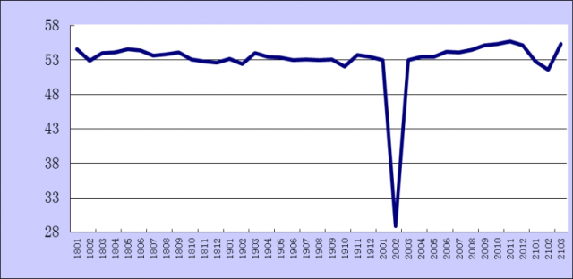 20213·ۺPMIָΪ55.3%