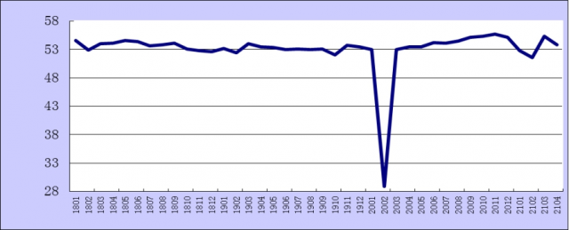 20214·ۺPMIָΪ53.8%