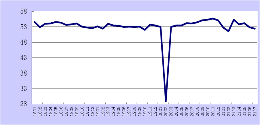 20217·ۺPMIָΪ52.4%