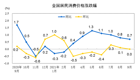 ͳƾ֣9CPIͬ0.7% Ƿл