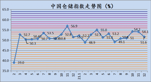 2021年12月份中国仓储指数为51.6%