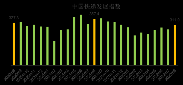 国家邮政局：8月中国快递发展指数为311 环比提高12.9%
