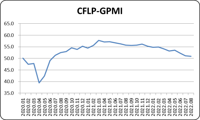 指数再创新低，全球经济复苏低迷 ―2022年8月份CFLP-GPMI分析