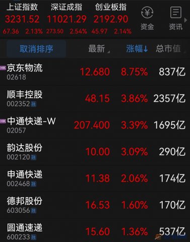 9%˳ϴ3% ҵ걨ϲ