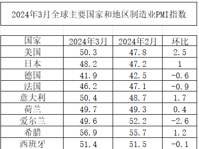 20243ȫҪҵPMI