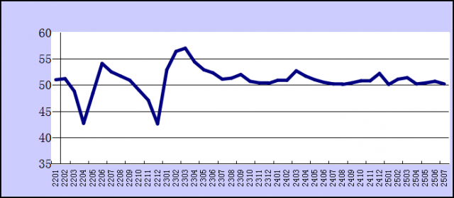 20257·ۺPMIָΪ50.2%