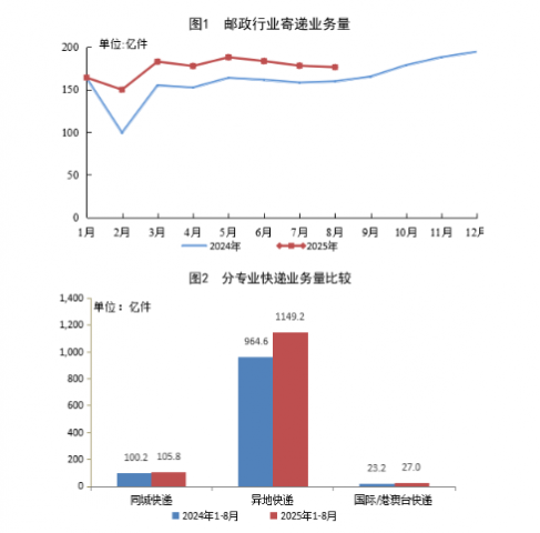 国家邮政局公布2025年8月份邮政行业运行情况