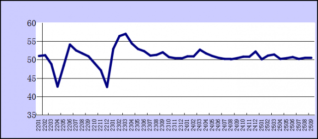 2025年9月份综合PMI产出指数为50.6%