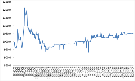 中国公路物流运价周指数报告(2025.10.10)