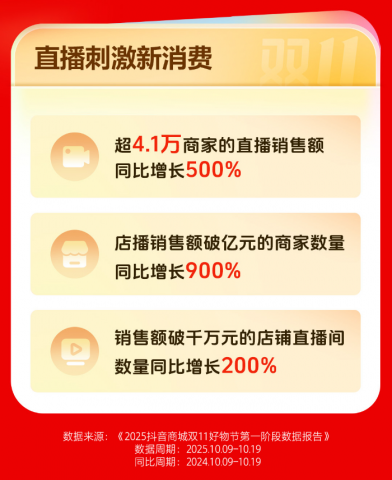 超4.1万商家直播销售额同比增500%,抖音电商双11商家稳健经营