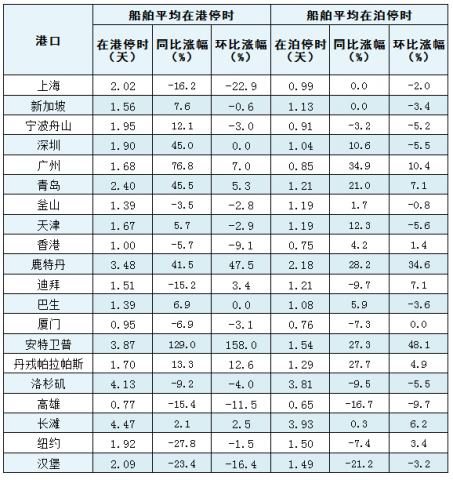 2025��10��ȫ����Ҫ�ۿ�Զ����ʼ�װ�䴬��ƽ���ڸ��ڲ�ͣʱ