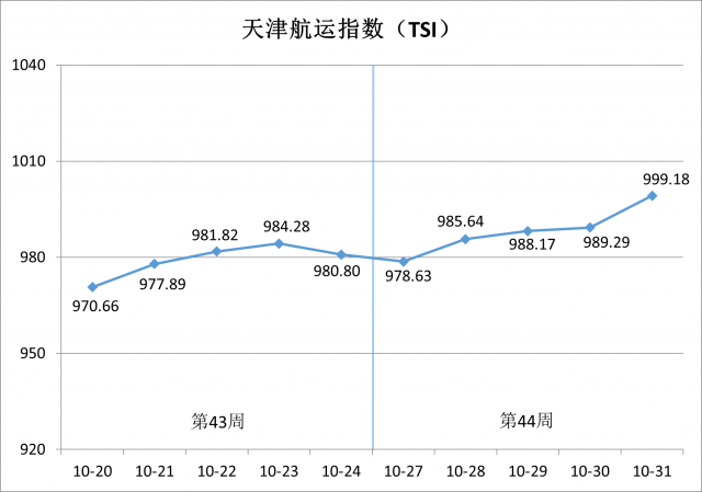 天津航运指数2025年第44周环比上涨1.87%