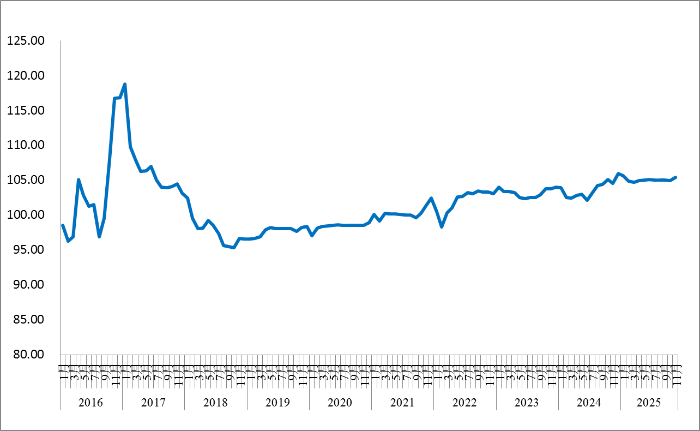 202511·й·˼ָΪ105.4