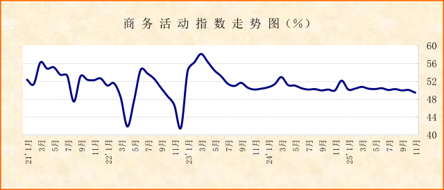 ڻ¶ܱãҵԤڱֹۡ202511·ݷҵPMI