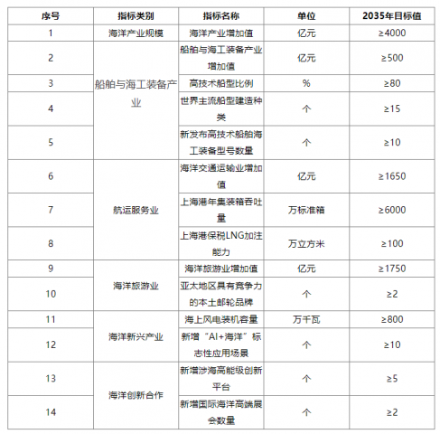 �Ϻ������������칫������ӡ�����Ϻ��к����ҵ��չ�滮��2026��2035�꣩����֪ͨ