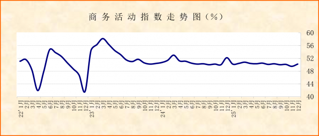 �г�����������������ҵԤ�ڳ�����á���2025��12�·ݷ�����ҵPMI����