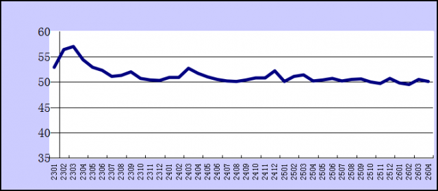 2026��4�·��ۺ�PMI����ָ��Ϊ50.1%