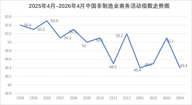 2026��4�·��й�������ҵ����ָ��Ϊ49.4%